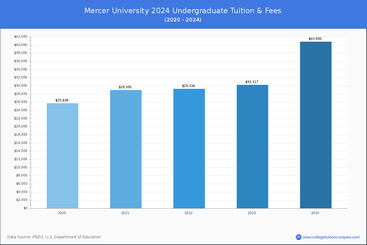 Mercer University - Tuition & Fees, Net Price