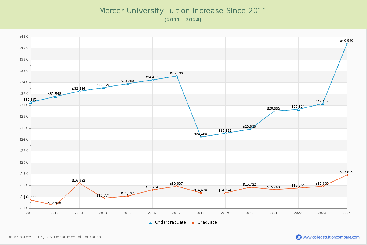 Mercer University Tuition & Fees Changes Chart