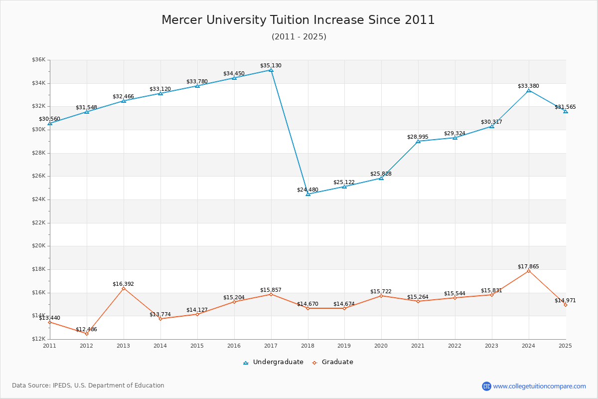 Mercer University Tuition & Fees Changes Chart