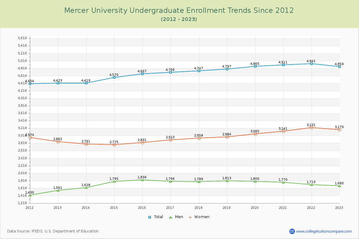 Mercer University Undergraduate Enrollment Trends Chart