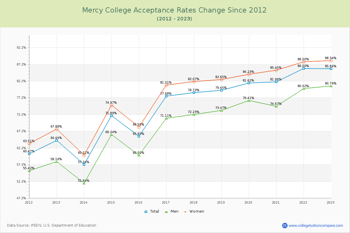 Mercy College Acceptance Rate Changes Chart