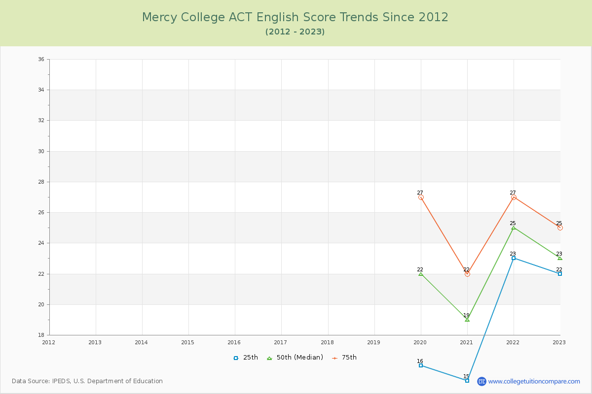 Mercy College ACT English Trends Chart