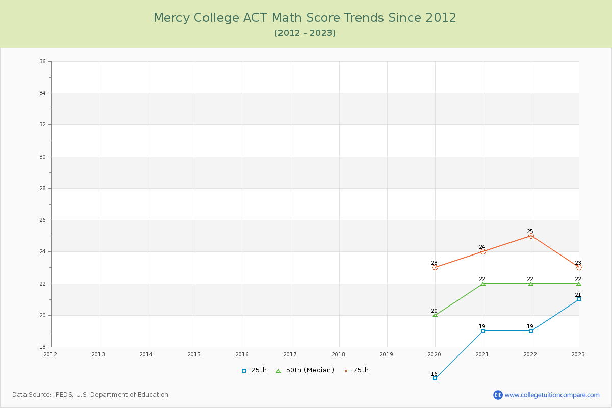 Mercy College ACT Math Score Trends Chart