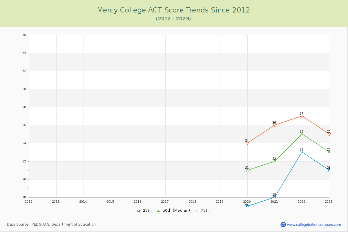 Mercy College ACT Score Trends Chart