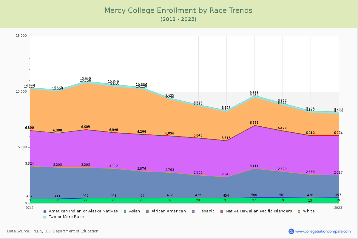 Mercy College Enrollment by Race Trends Chart