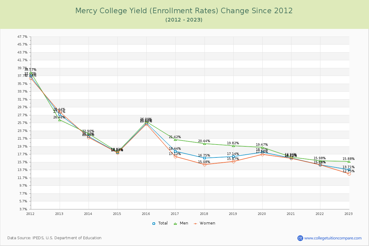 Mercy College Yield (Enrollment Rate) Changes Chart
