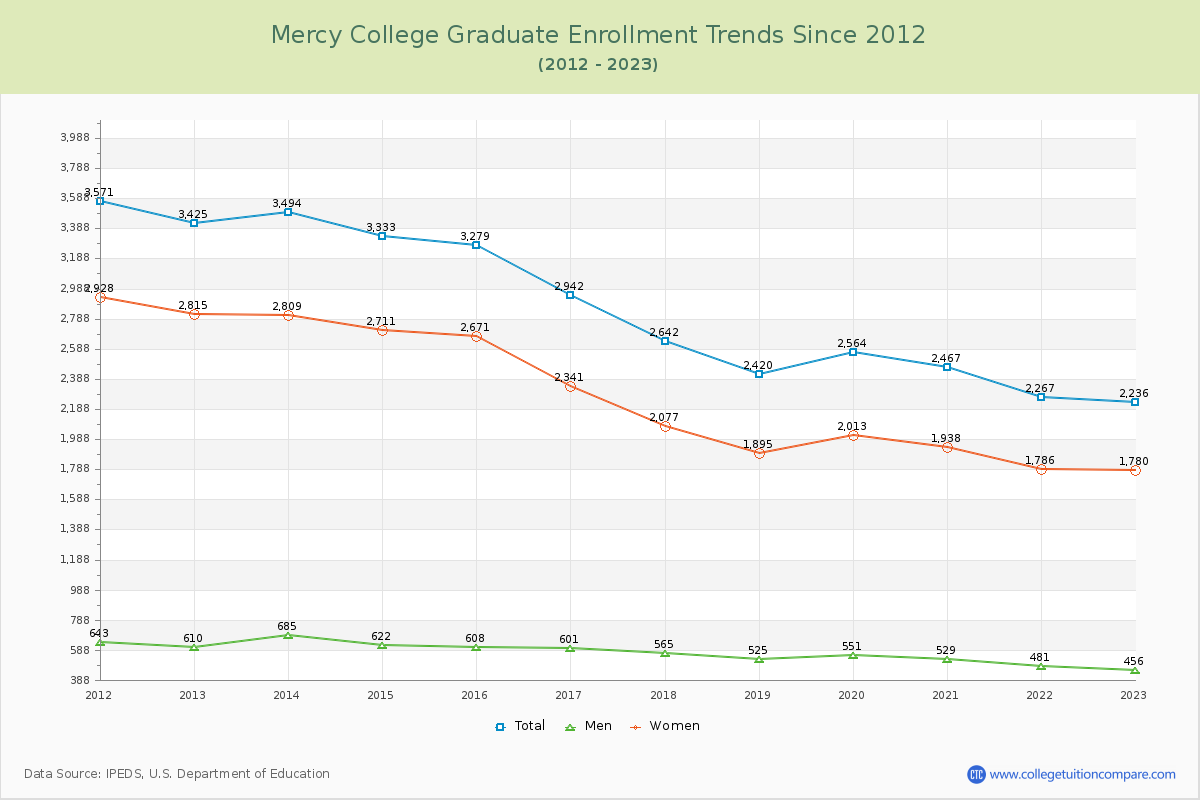 Mercy College Graduate Enrollment Trends Chart