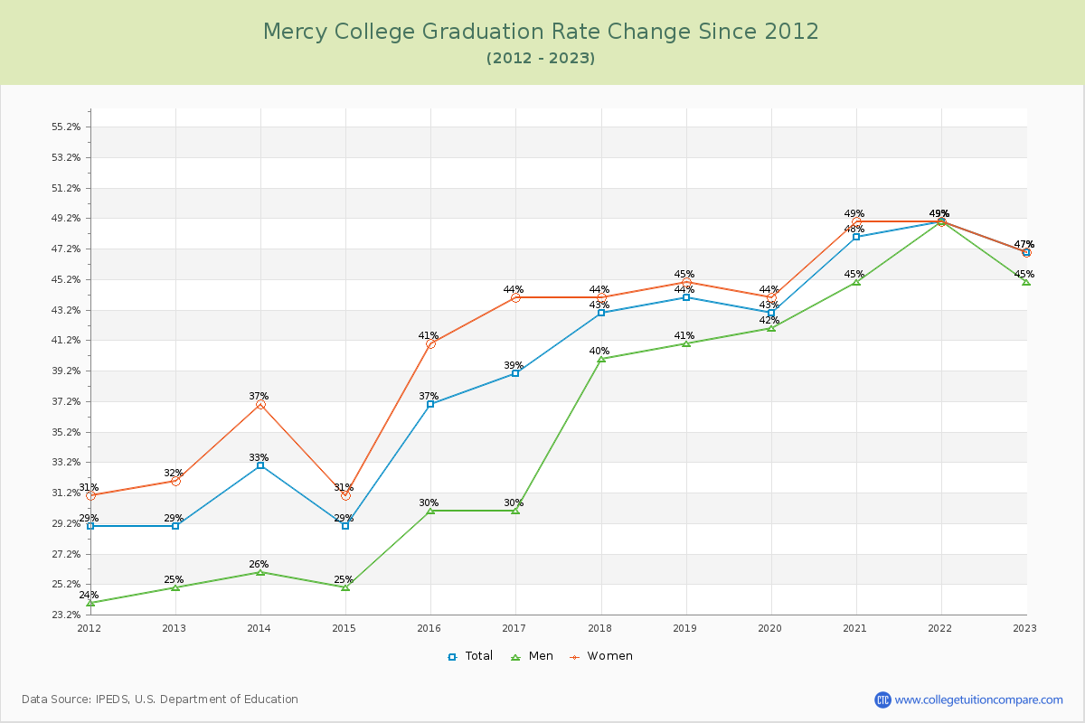 Mercy College Graduation Rate Changes Chart