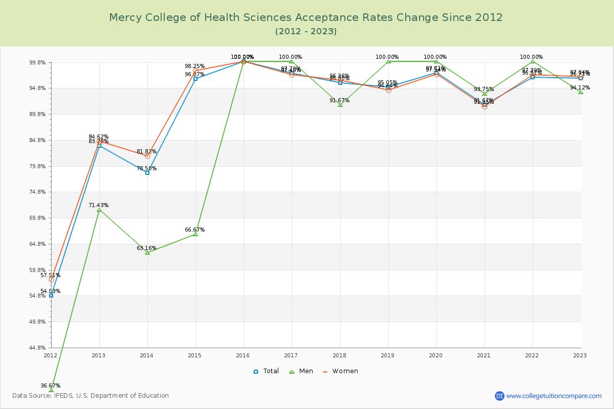 Mercy College of Health Sciences Acceptance Rate Changes Chart