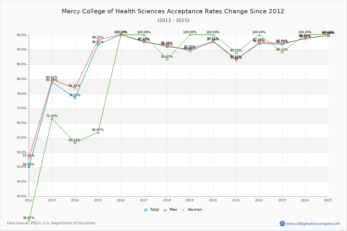 Mercy College of Health Sciences Acceptance Rate Trends Over Time - Historical Admission Rate Data Visualization Chart