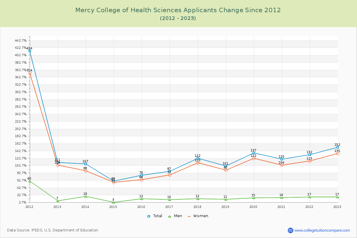 Mercy College of Health Sciences Number of Applicants Changes Chart