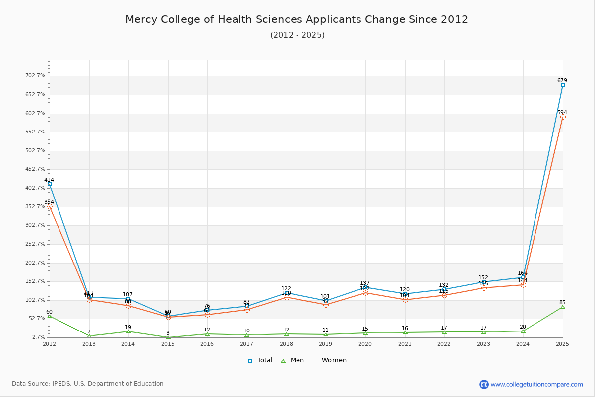 Mercy College of Health Sciences - 10 Year Applicants, Admissions, and Enrollment Trends Chart