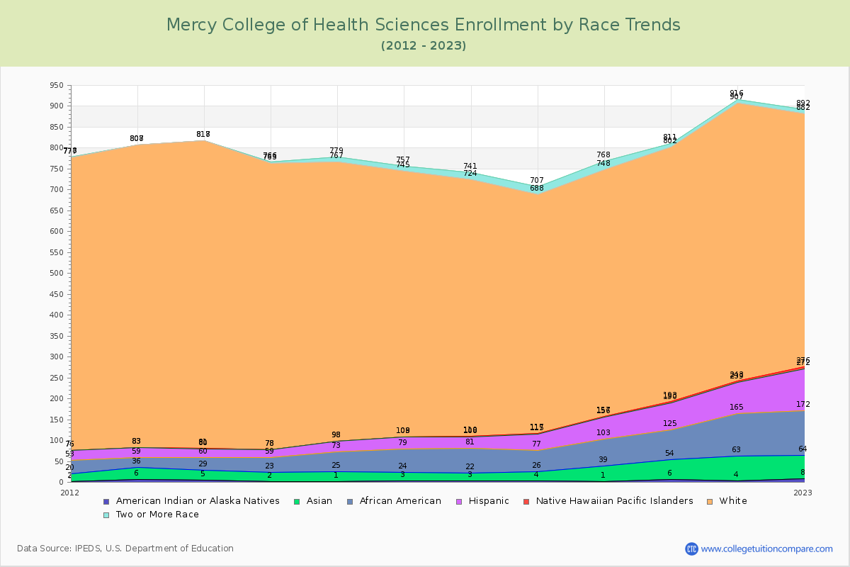 Mercy College of Health Sciences Enrollment by Race Trends Chart