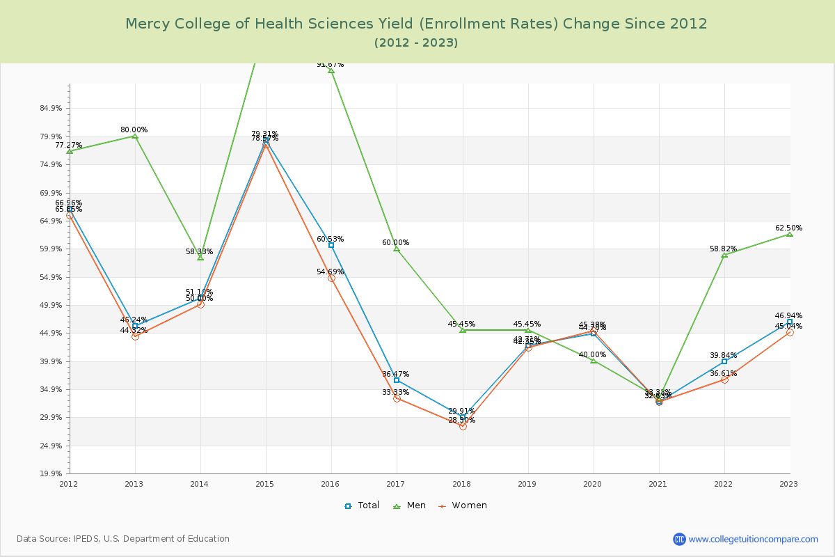 Mercy College of Health Sciences Yield (Enrollment Rate) Changes Chart