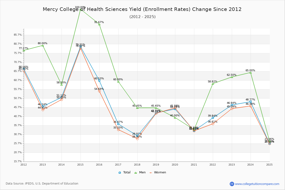 Mercy College of Health Sciences enrollment rate trends chart showing historical yield changes from 2015 to 2025