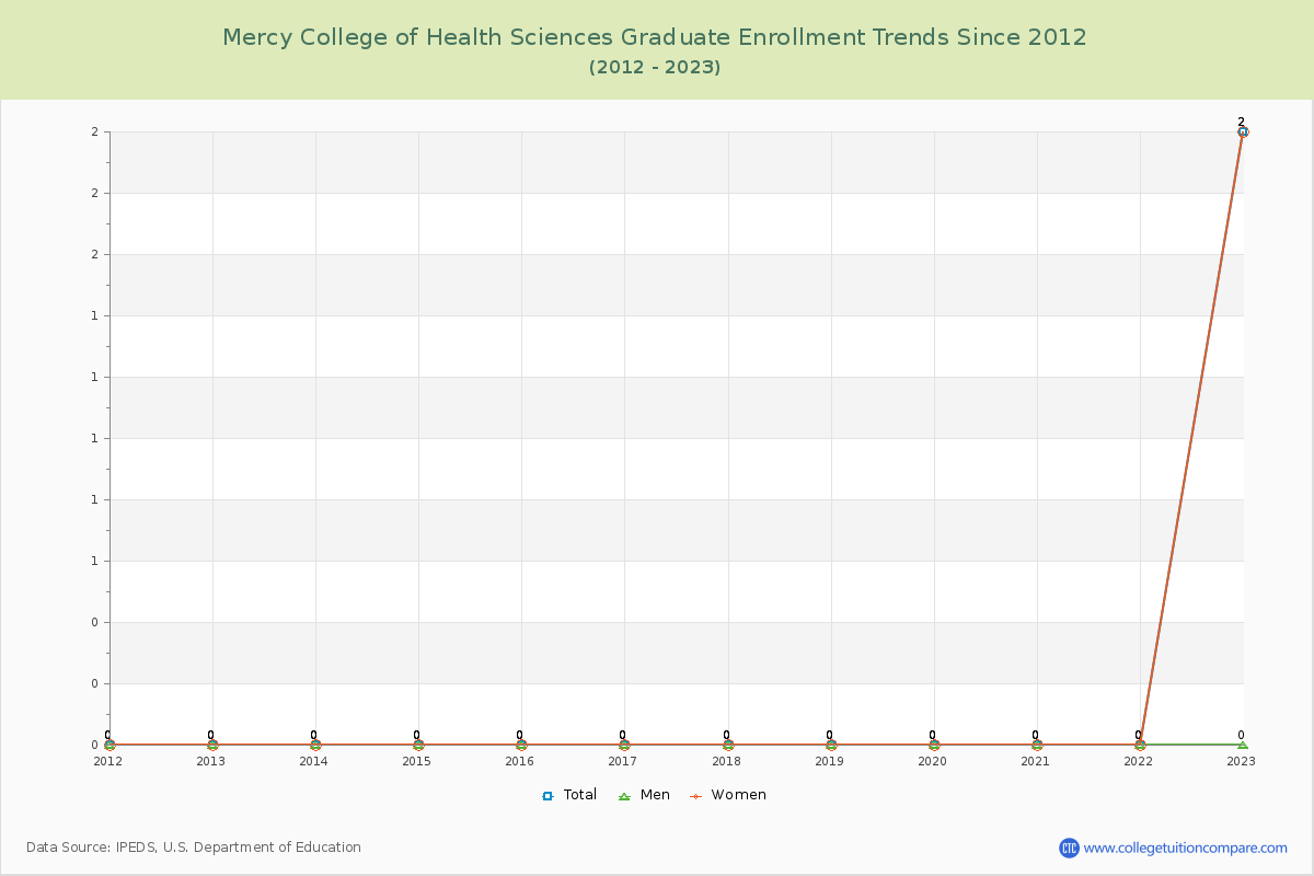 Mercy College of Health Sciences Graduate Enrollment Trends Chart