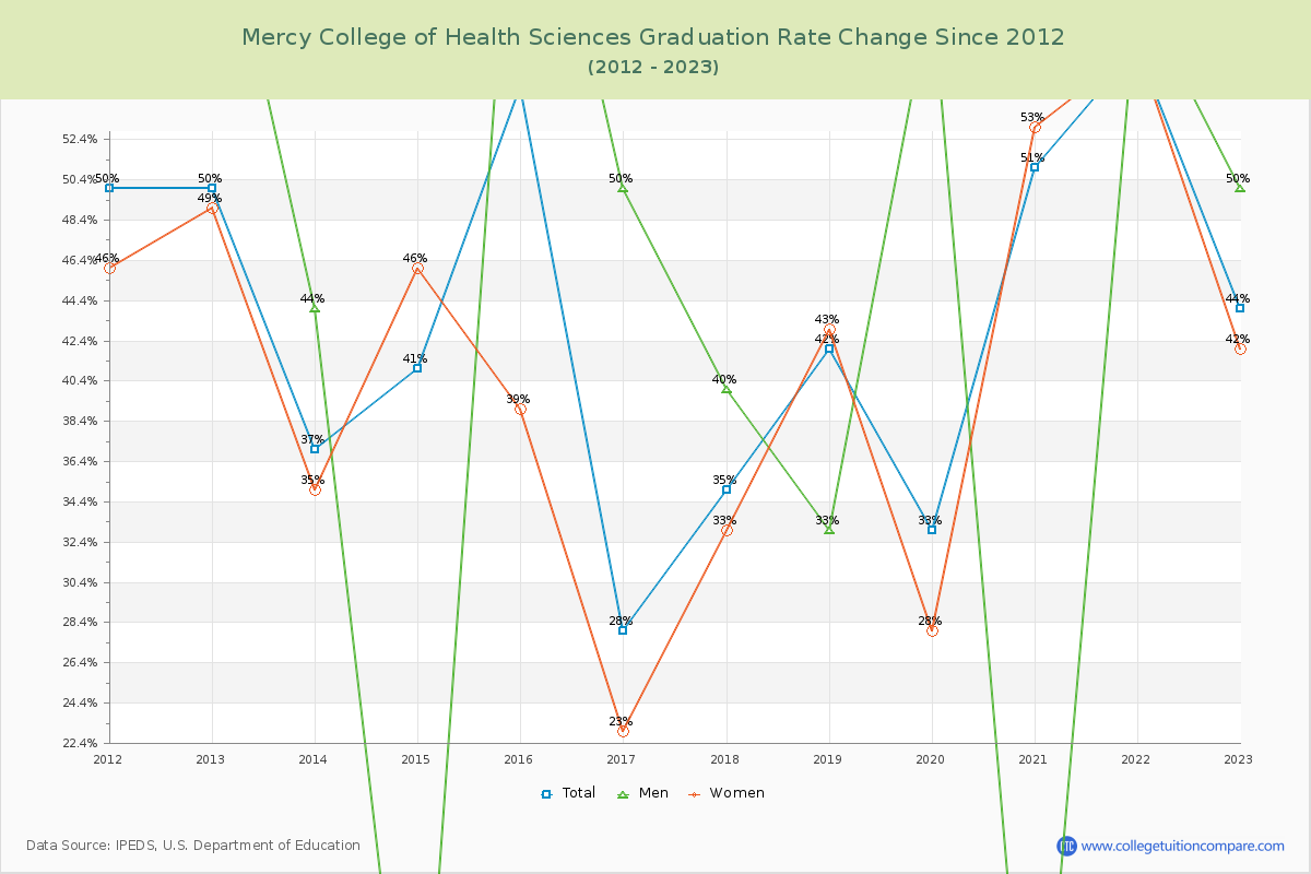 Mercy College of Health Sciences Graduation Rate Changes Chart