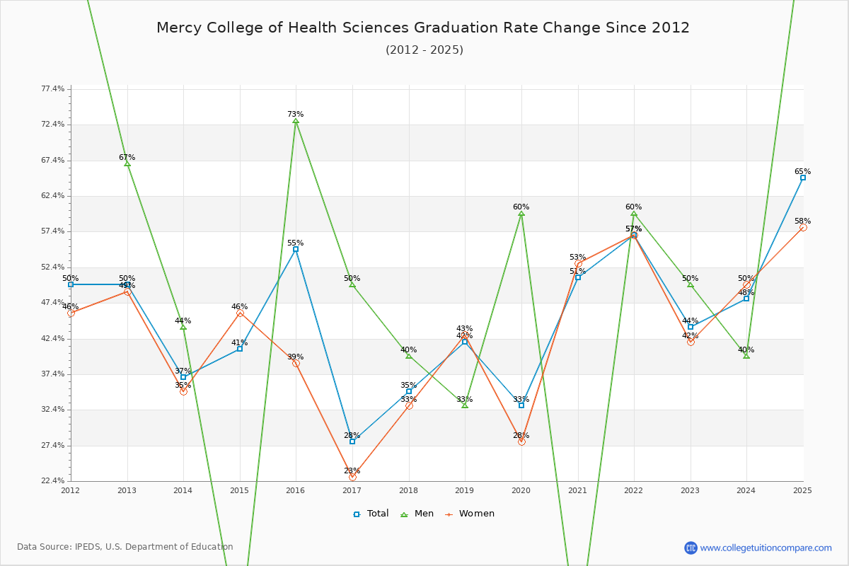 Mercy College of Health Sciences Graduation Rate Changes Chart