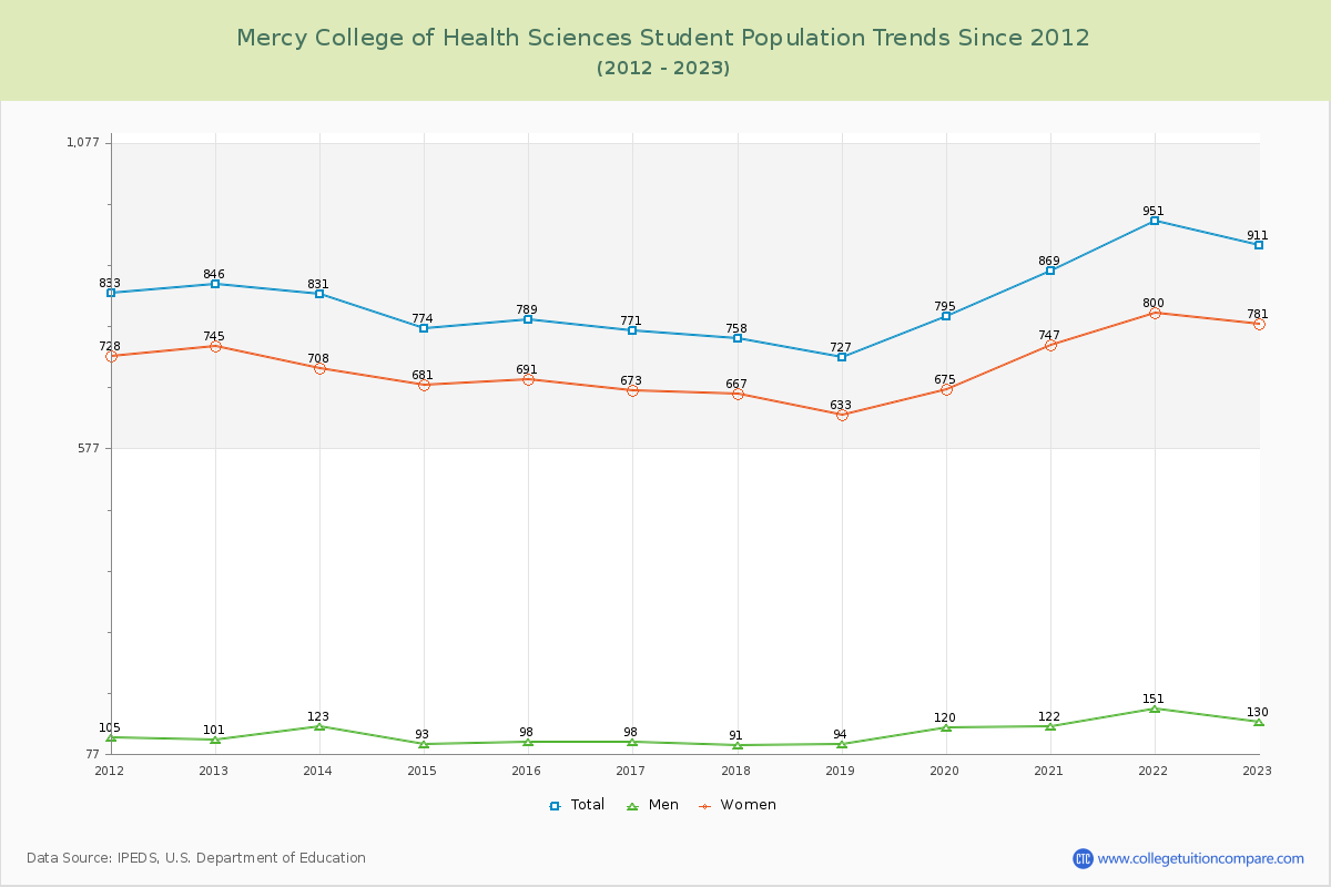 Mercy College of Health Sciences Enrollment Trends Chart