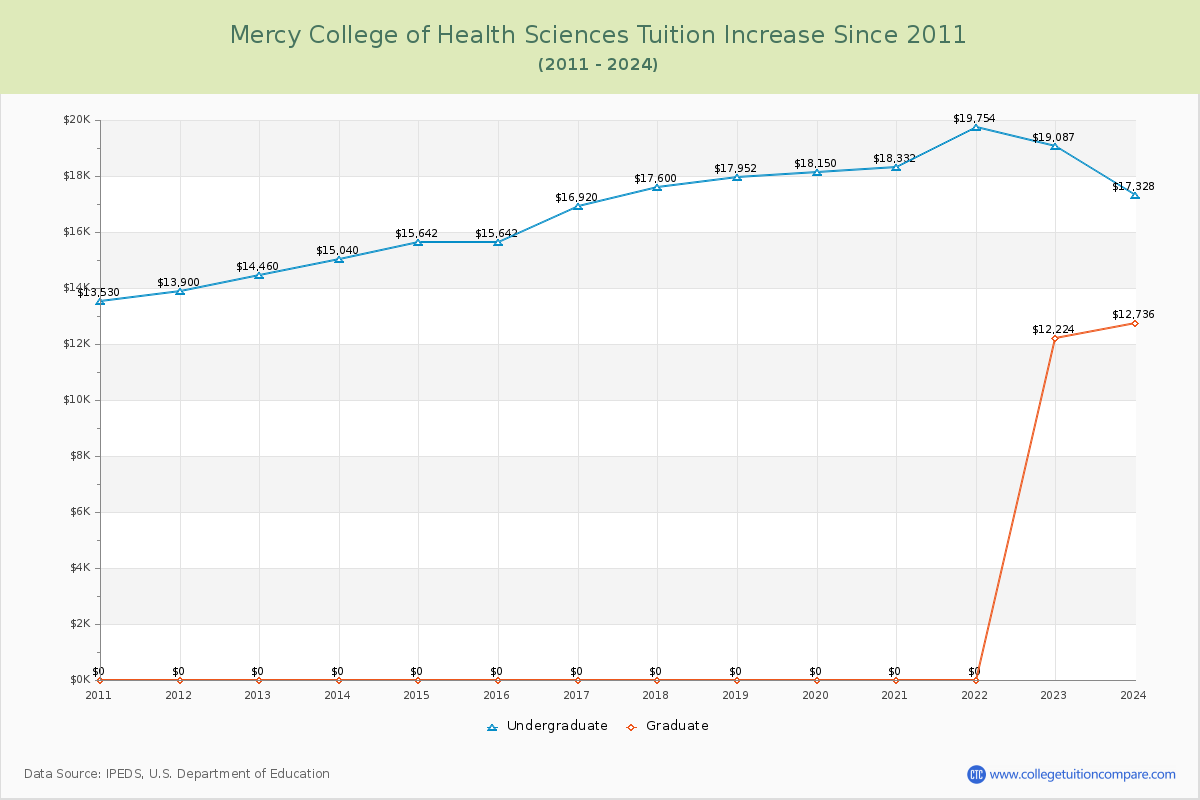 Mercy College of Health Sciences Tuition & Fees Changes Chart