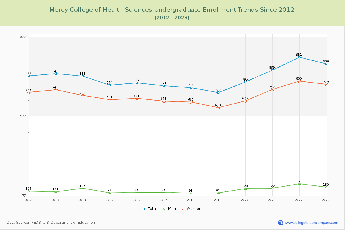 Mercy College of Health Sciences Undergraduate Enrollment Trends Chart