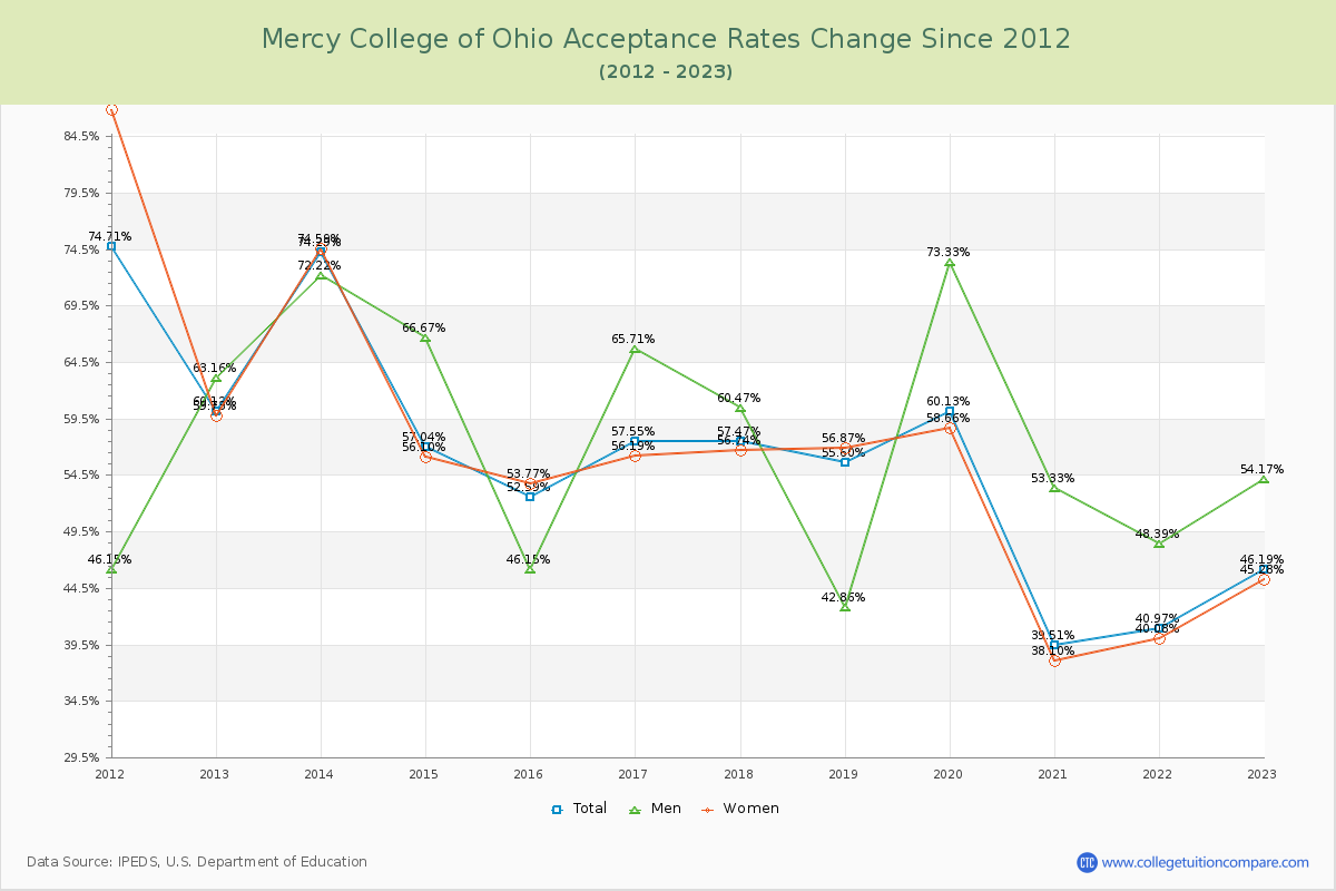 Mercy College of Ohio Acceptance Rate Changes Chart