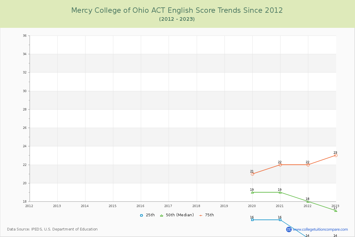 Mercy College of Ohio ACT English Trends Chart