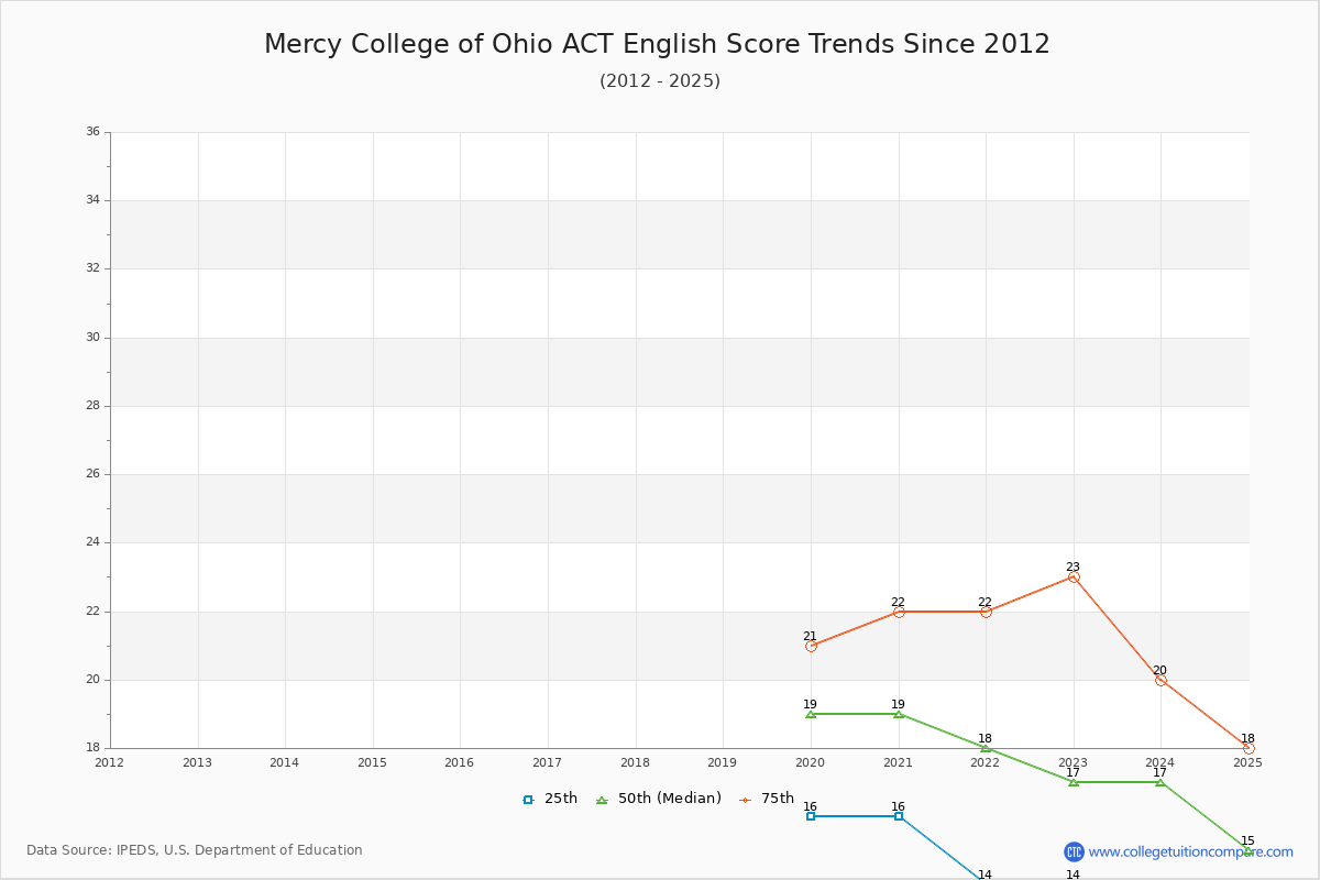 Mercy College of Ohio ACT English Trends Chart