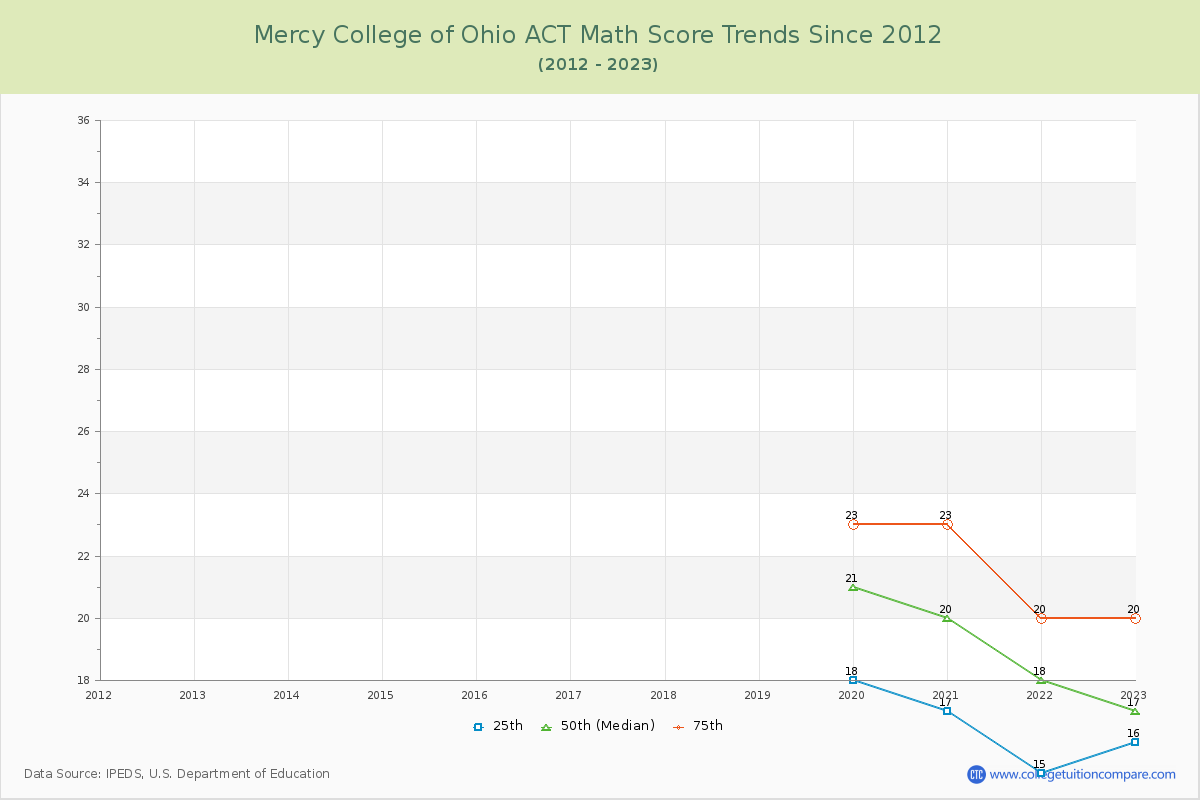 Mercy College of Ohio ACT Math Score Trends Chart