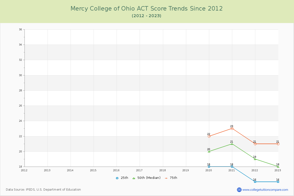 Mercy College of Ohio ACT Score Trends Chart