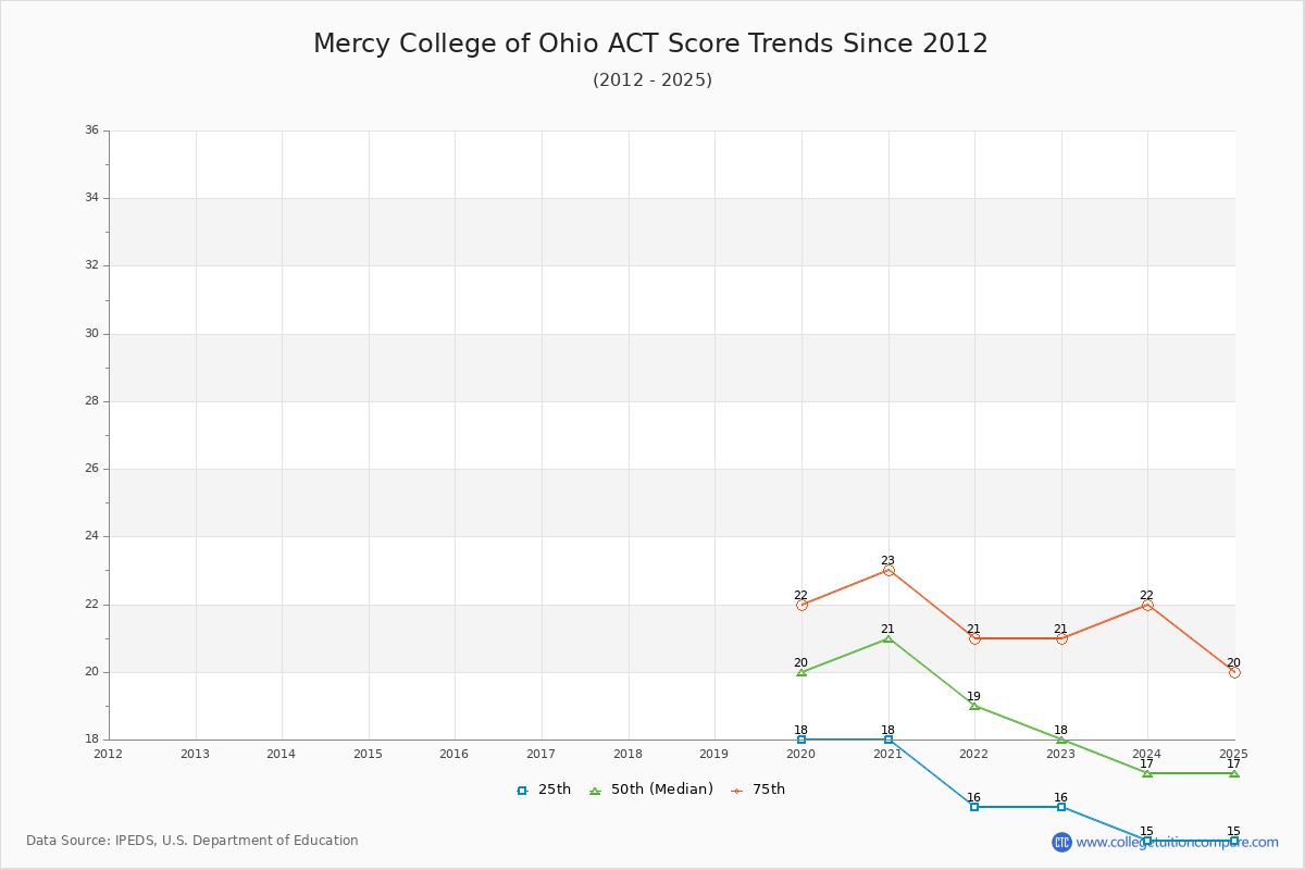 Mercy College of Ohio ACT Score Trends Chart