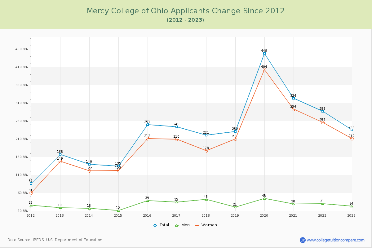 Mercy College of Ohio Number of Applicants Changes Chart