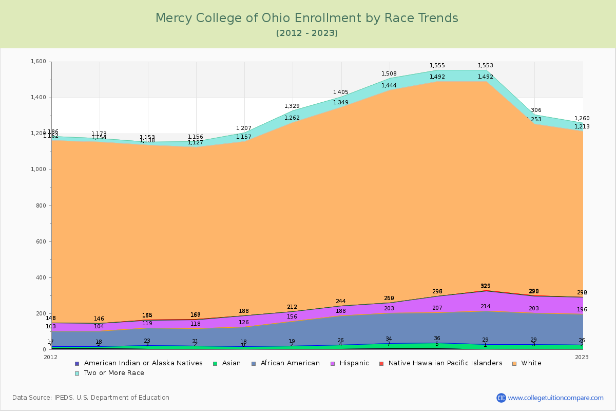 Mercy College of Ohio Enrollment by Race Trends Chart