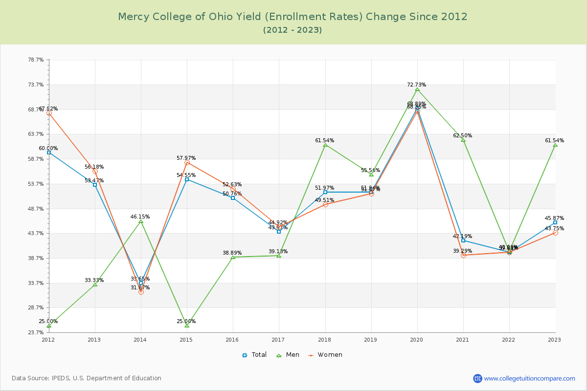 Mercy College of Ohio Yield (Enrollment Rate) Changes Chart