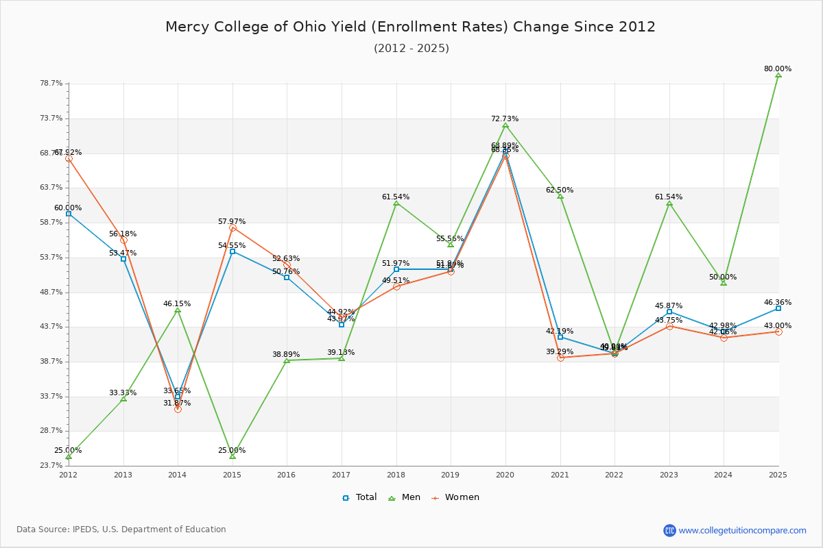 Mercy College of Ohio enrollment rate trends chart showing historical yield changes from 2015 to 2025