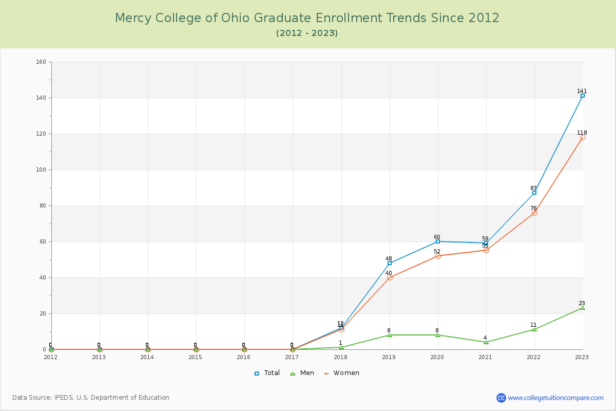 Mercy College of Ohio Graduate Enrollment Trends Chart