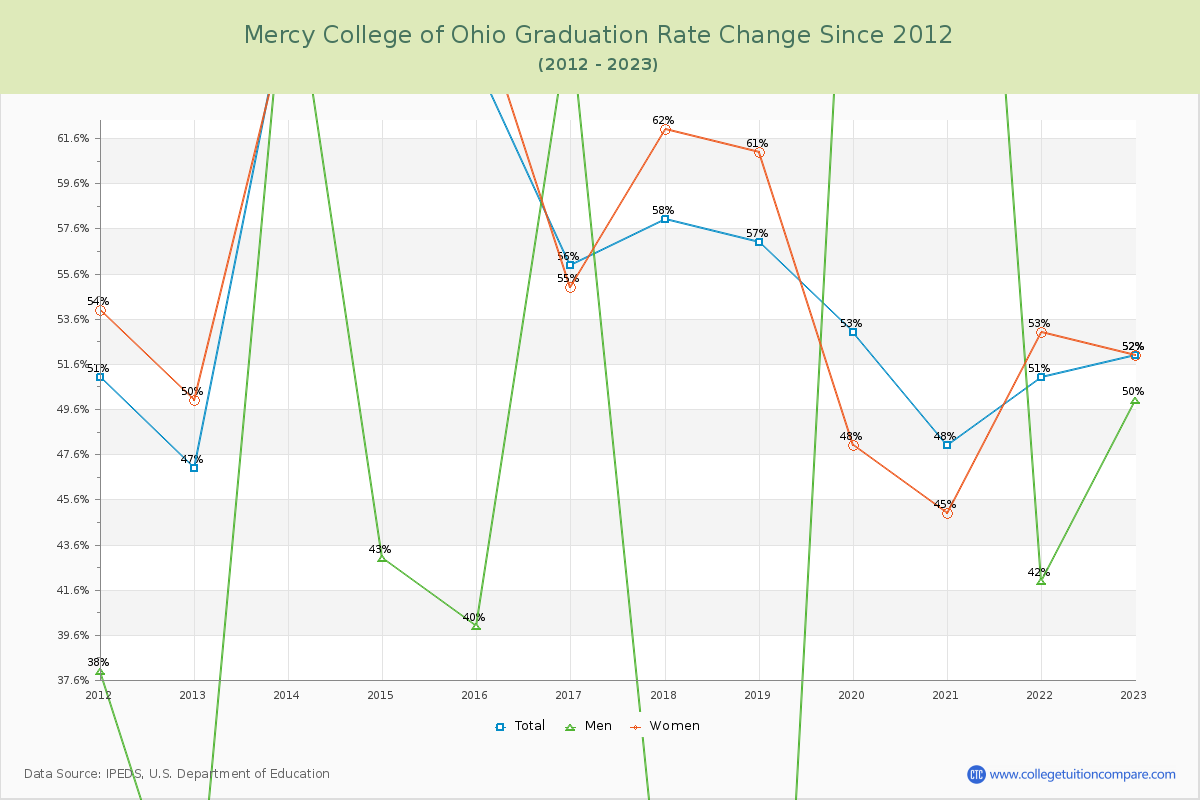 Mercy College of Ohio Graduation Rate Changes Chart