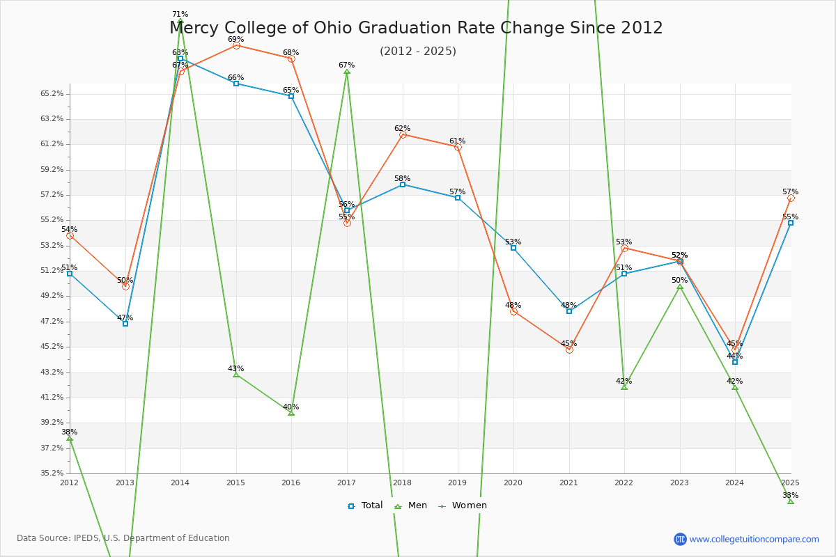 Mercy College of Ohio Graduation Rate Changes Chart