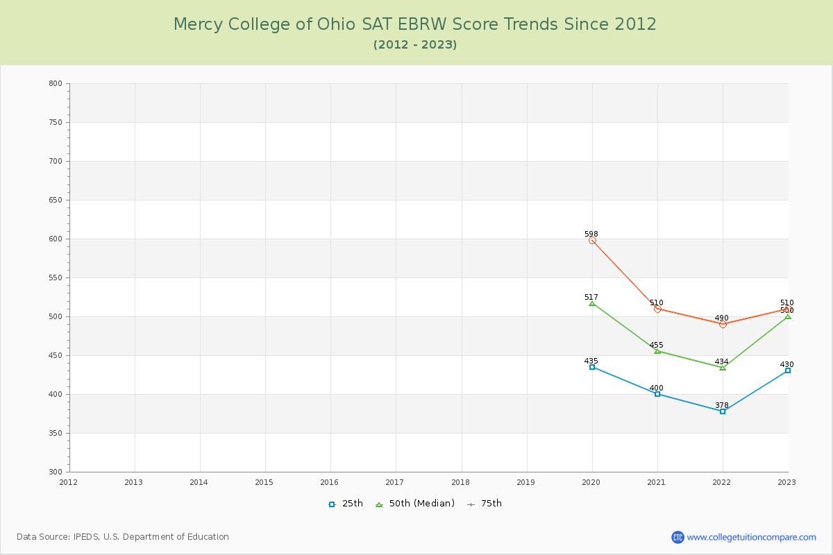 Mercy College of Ohio SAT EBRW (Evidence-Based Reading and Writing) Trends Chart