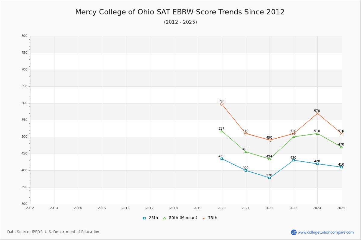 Mercy College of Ohio SAT EBRW (Evidence-Based Reading and Writing) Trends Chart