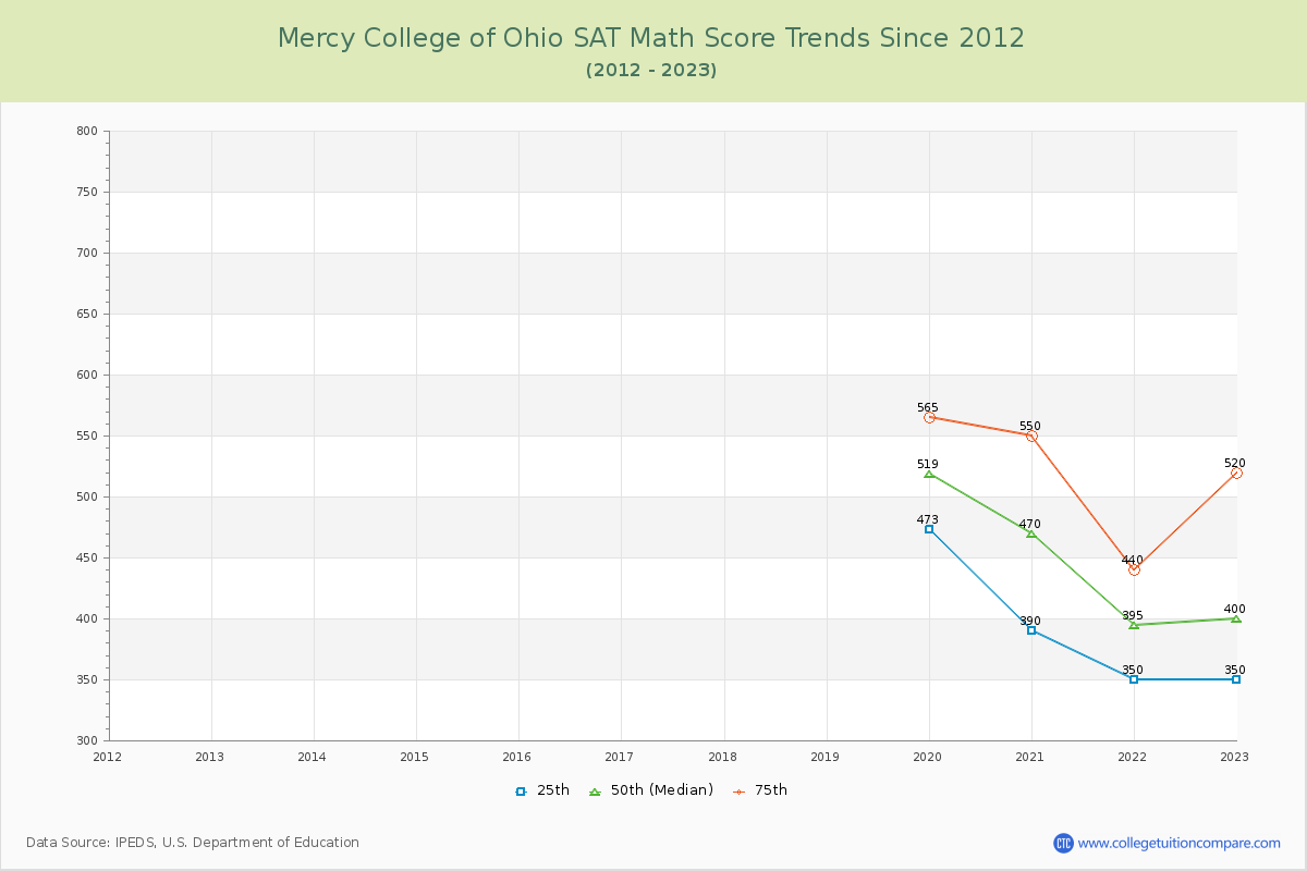 Mercy College of Ohio SAT Math Score Trends Chart