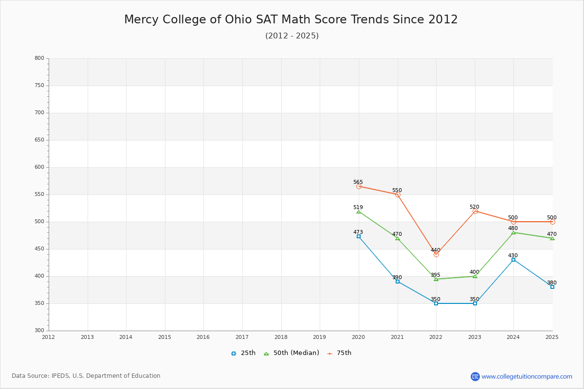 Mercy College of Ohio SAT Math Score Trends Chart