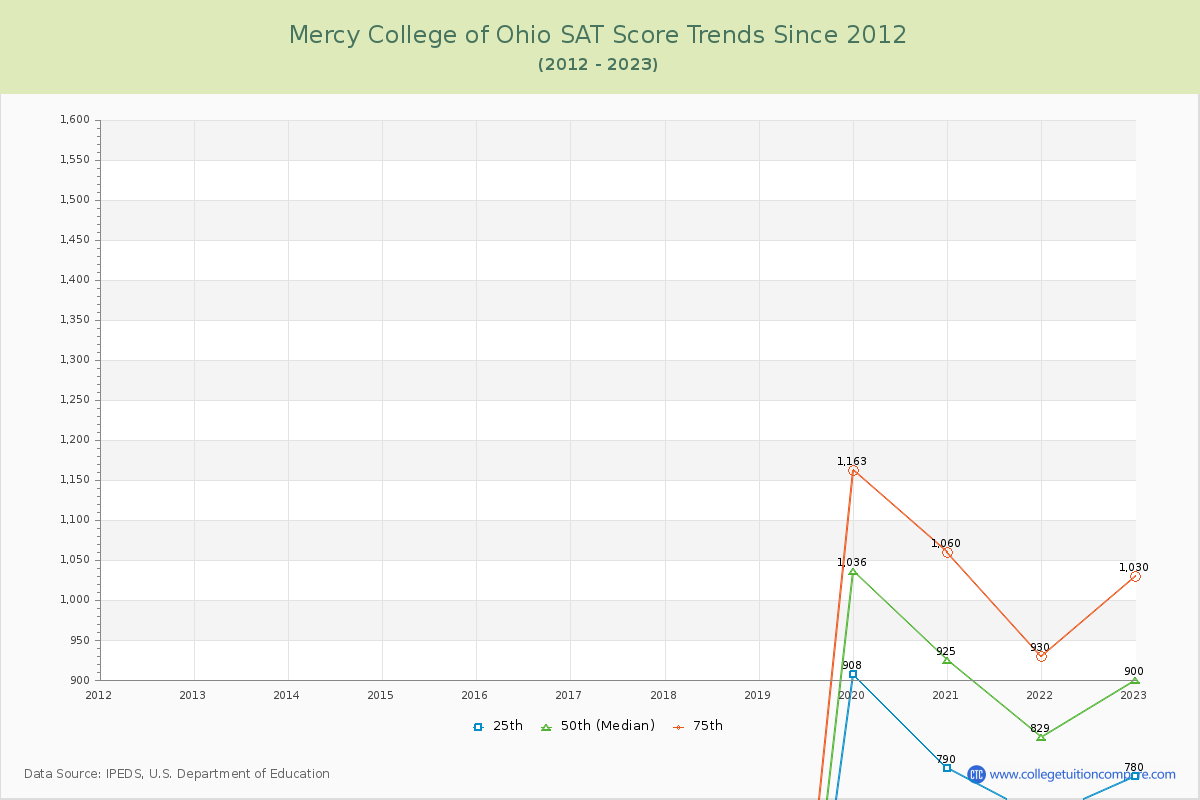 Mercy College of Ohio SAT Score Trends Chart