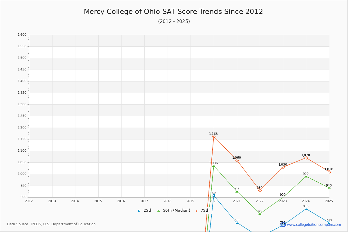 Mercy College of Ohio SAT Score Trends Chart