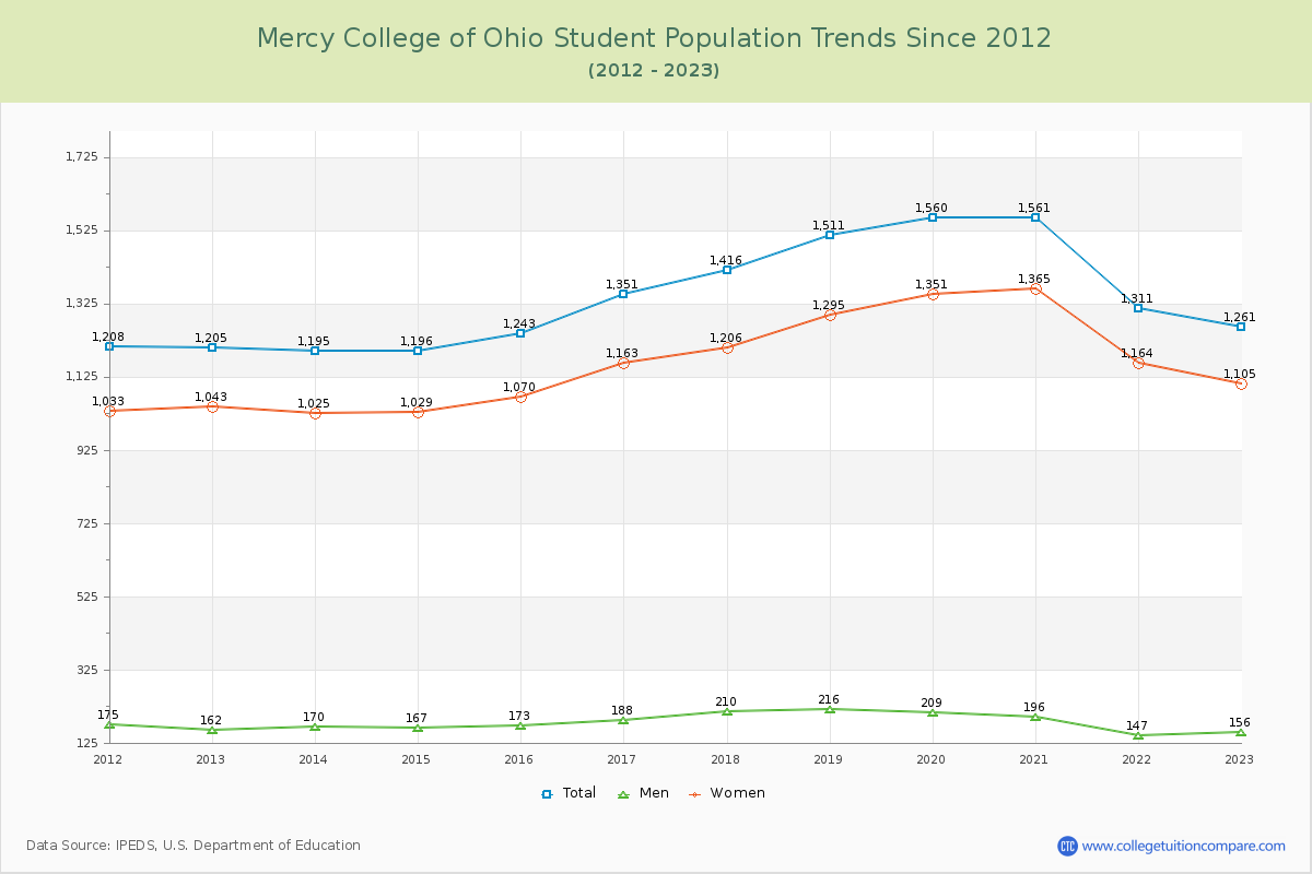 Mercy College of Ohio Enrollment Trends Chart