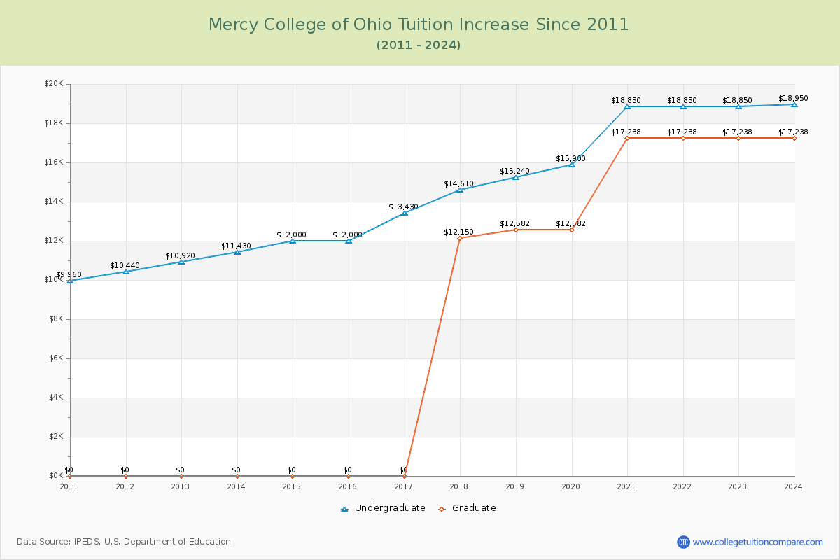 Mercy College of Ohio Tuition & Fees Changes Chart