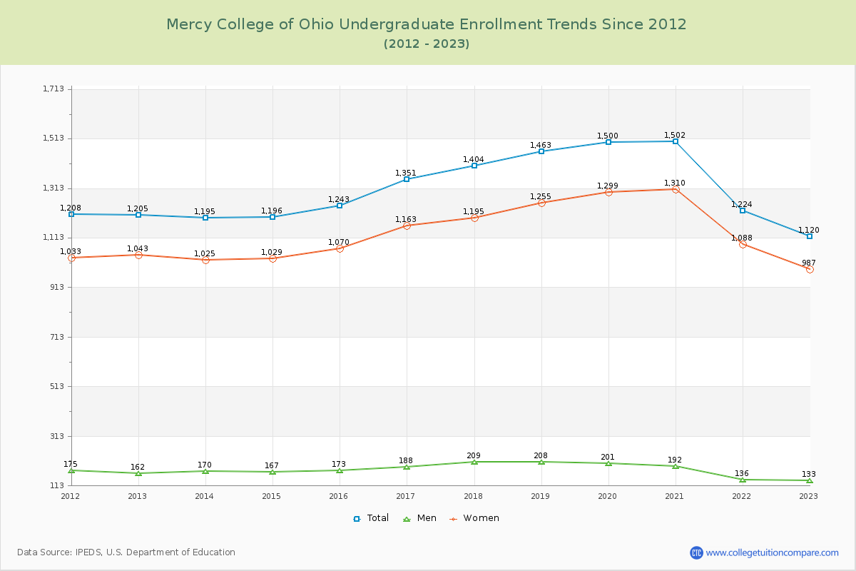 Mercy College of Ohio Undergraduate Enrollment Trends Chart