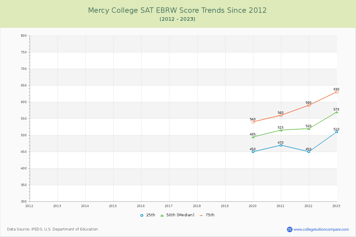 Mercy College SAT EBRW (Evidence-Based Reading and Writing) Trends Chart