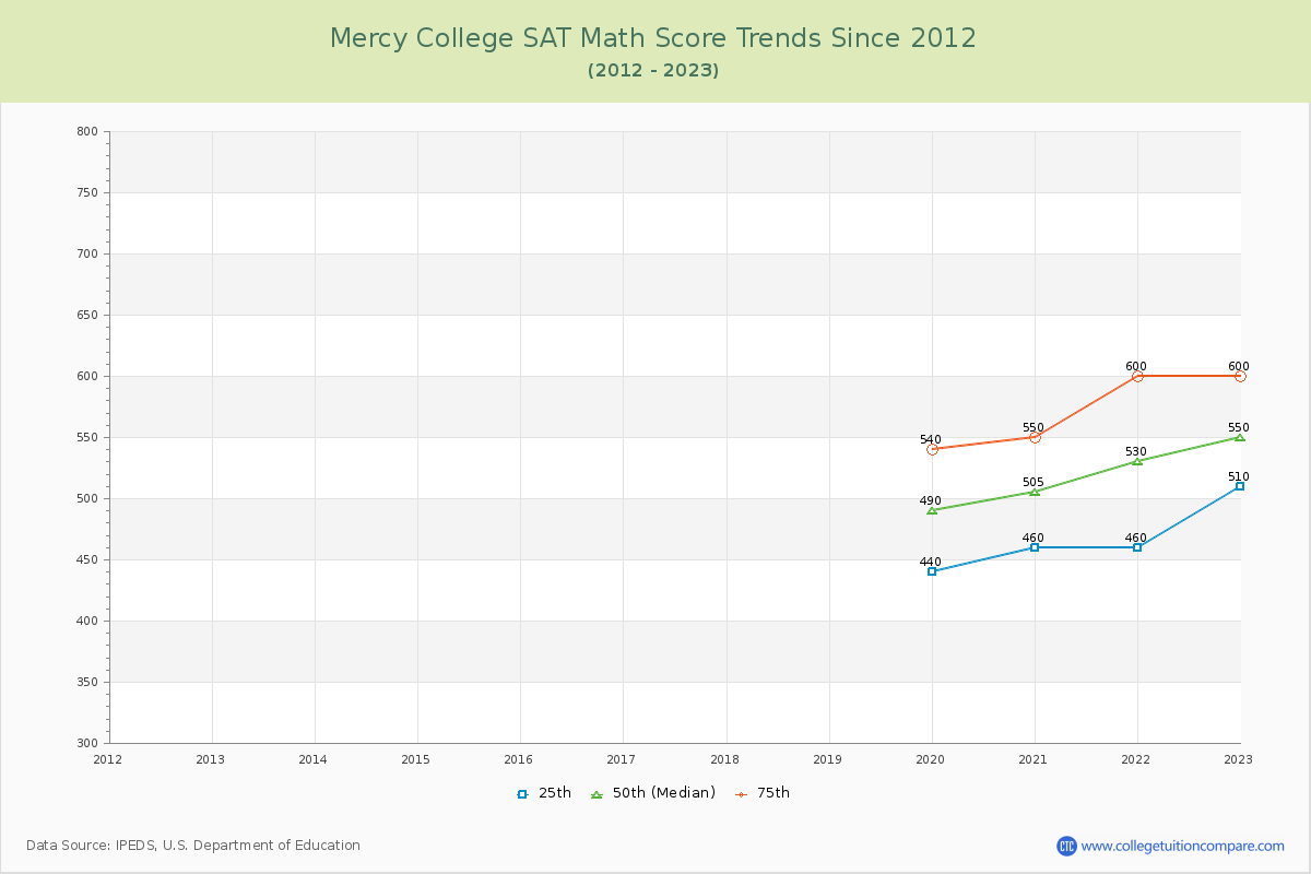 Mercy College SAT Math Score Trends Chart