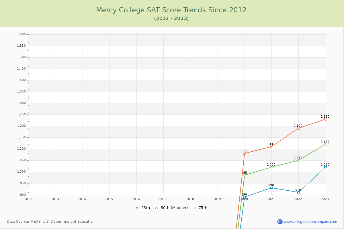 Mercy College SAT Score Trends Chart